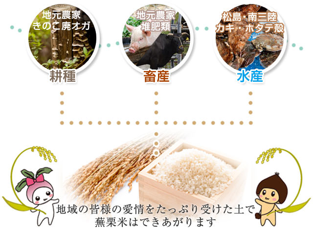 耕種・畜産・水産連携図
